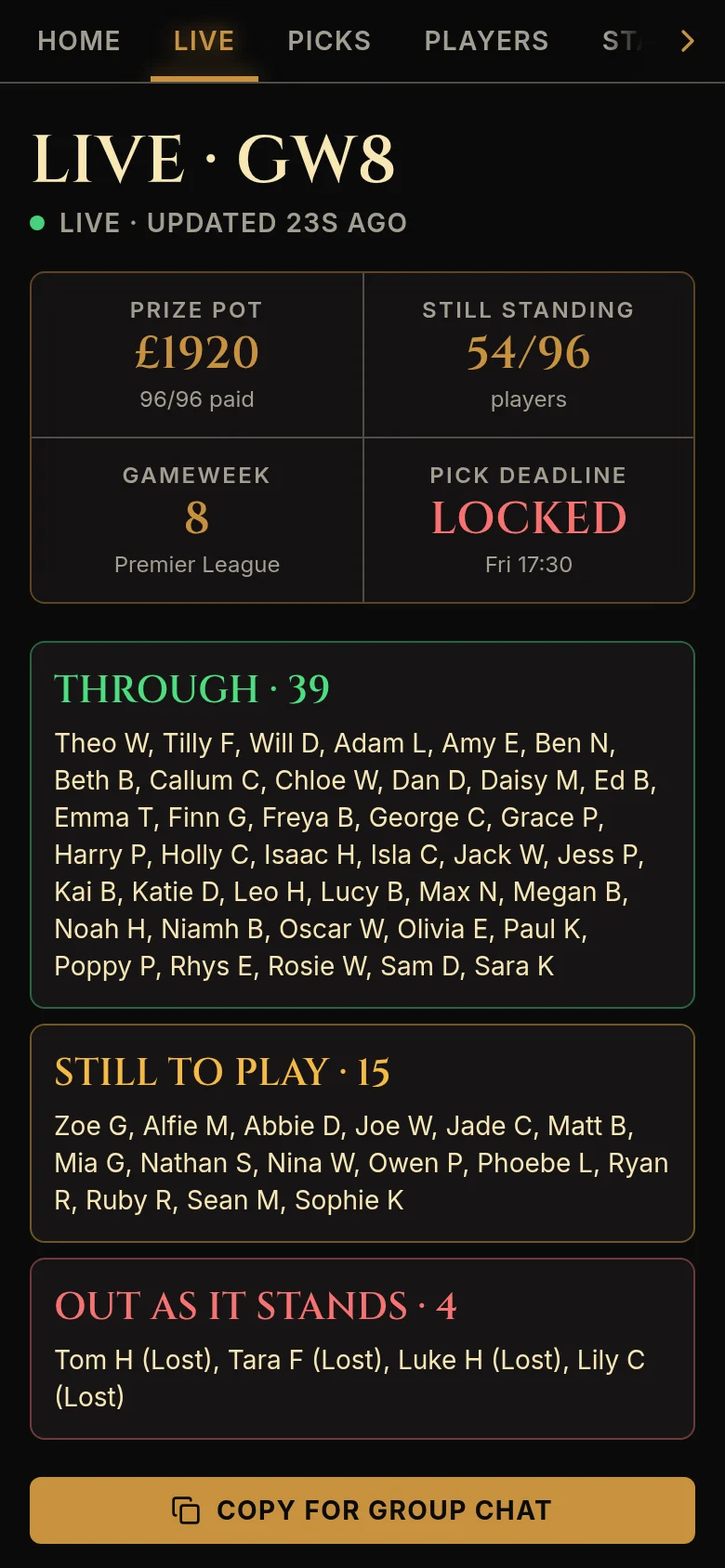 Live page for gameweek 8 of a 96-player league showing a £1,920 prize pot, 54 of 96 still standing, picks locked, and long lists of who is through, still to play and out as it stands